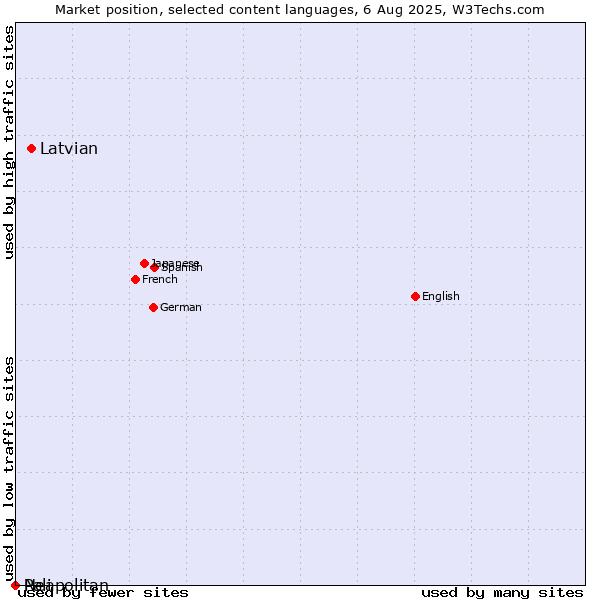 Market position of Latvian vs. Neapolitan vs. Pali