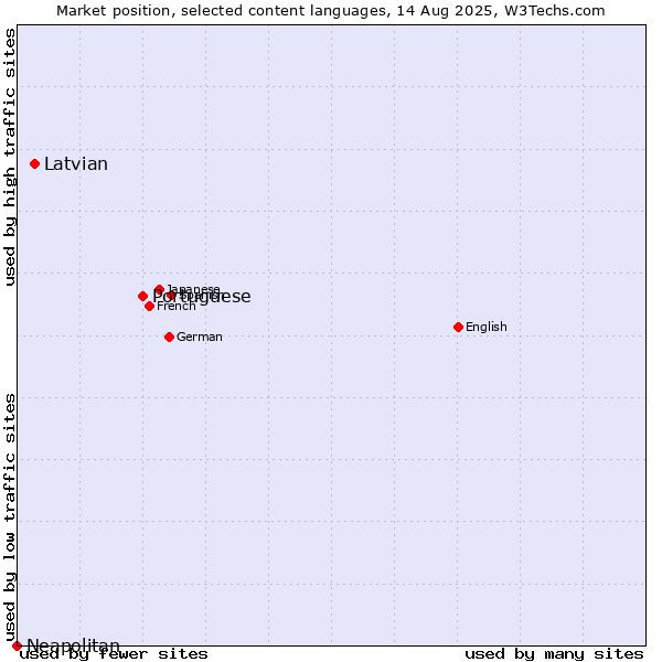 Market position of Portuguese vs. Latvian vs. Neapolitan