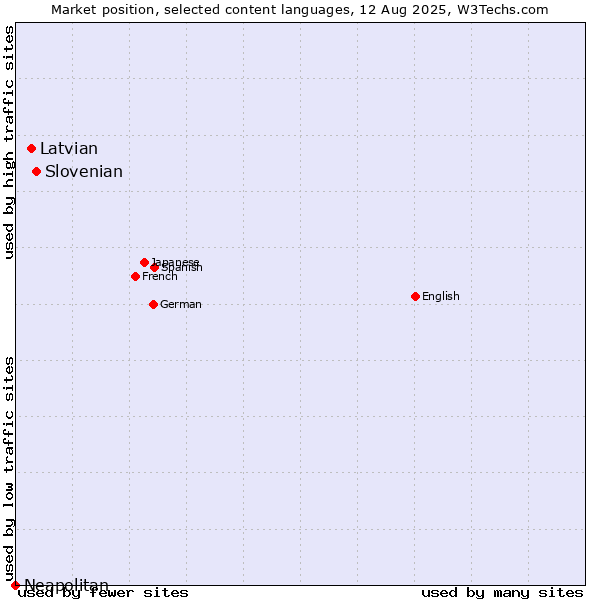Market position of Slovenian vs. Latvian vs. Neapolitan