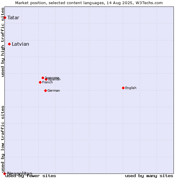 Market position of Latvian vs. Tatar vs. Neapolitan