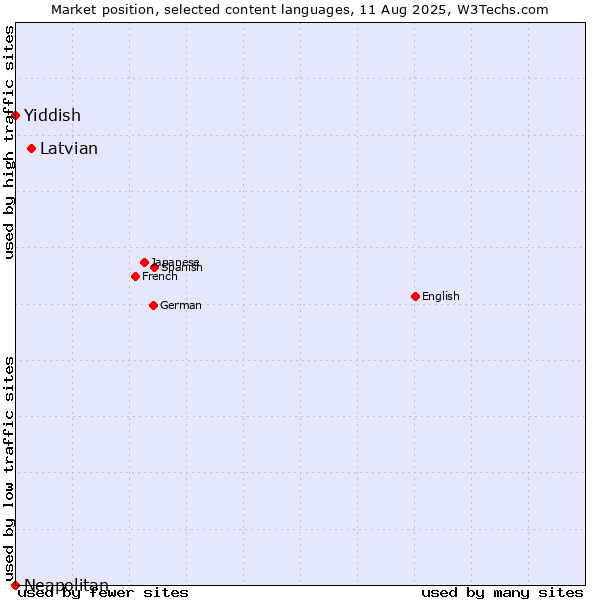 Market position of Latvian vs. Yiddish vs. Neapolitan