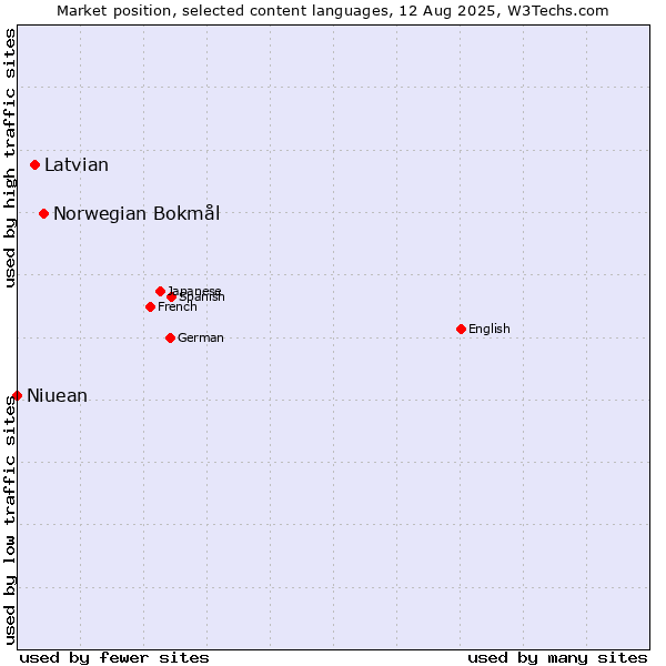 Market position of Norwegian Bokmål vs. Latvian vs. Niuean