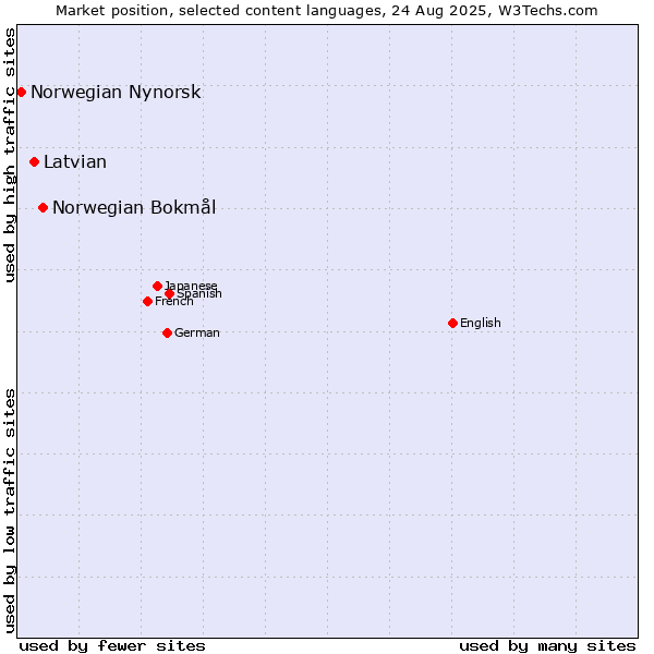 Market position of Norwegian Bokmål vs. Latvian vs. Norwegian Nynorsk
