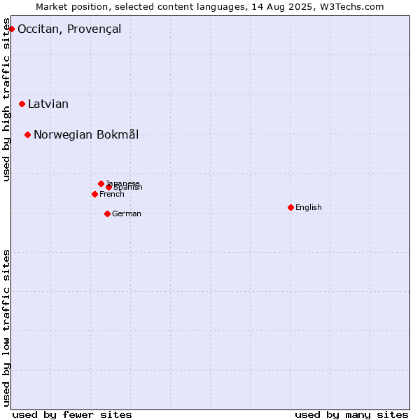 Market position of Norwegian Bokmål vs. Latvian vs. Occitan, Provençal