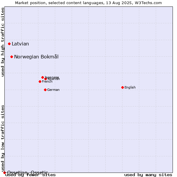 Market position of Norwegian Bokmål vs. Latvian vs. Ossetian, Ossetic