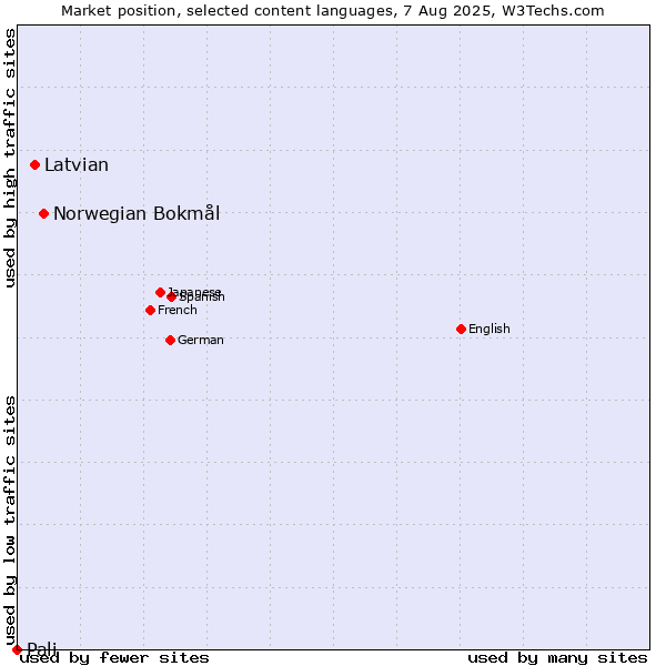 Market position of Norwegian Bokmål vs. Latvian vs. Pali