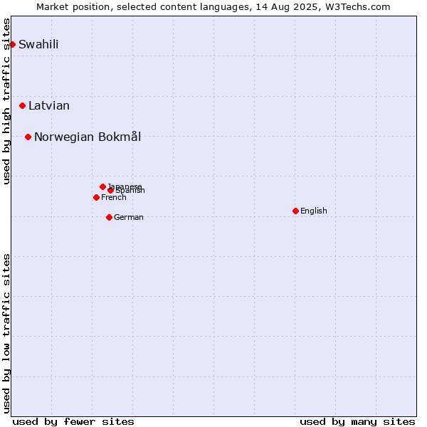 Market position of Norwegian Bokmål vs. Latvian vs. Swahili