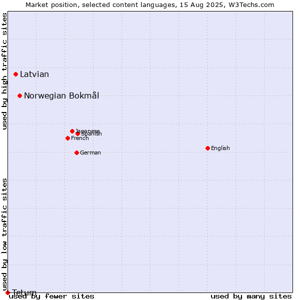 Market position of Norwegian Bokmål vs. Latvian vs. Tetum
