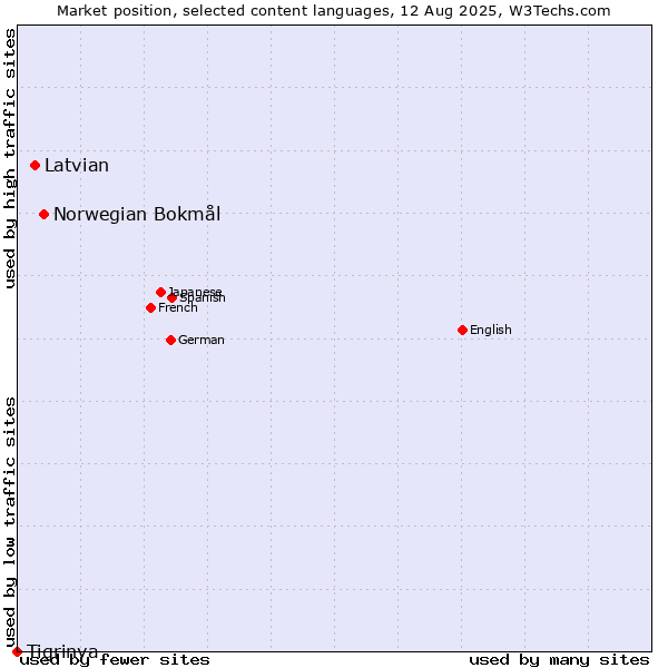 Market position of Norwegian Bokmål vs. Latvian vs. Tigrinya