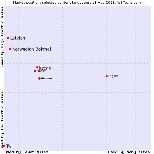 Market position of Norwegian Bokmål vs. Latvian vs. Twi