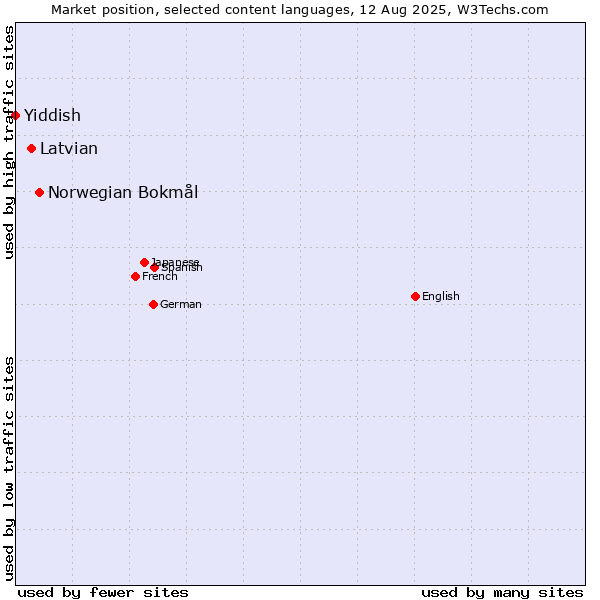 Market position of Norwegian Bokmål vs. Latvian vs. Yiddish