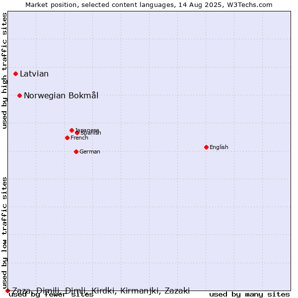 Market position of Norwegian Bokmål vs. Latvian vs. Zaza, Dimili, Dimli, Kirdki, Kirmanjki, Zazaki