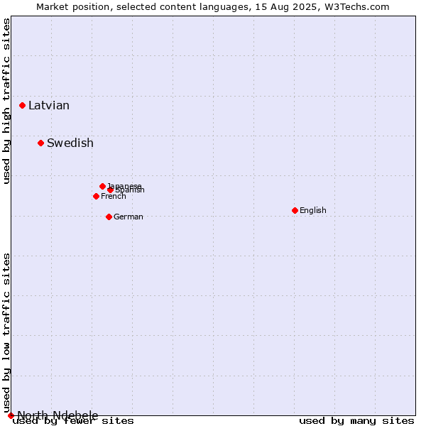 Market position of Swedish vs. Latvian vs. North Ndebele