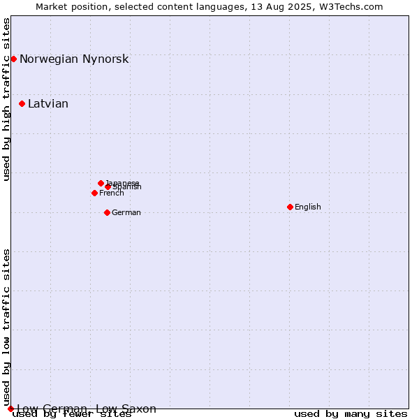 Market position of Latvian vs. Norwegian Nynorsk vs. Low German, Low Saxon
