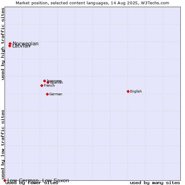 Market position of Norwegian vs. Latvian vs. Low German, Low Saxon