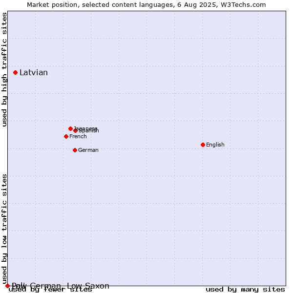 Market position of Latvian vs. Low German, Low Saxon vs. Pali