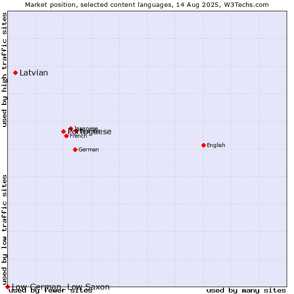 Market position of Portuguese vs. Latvian vs. Low German, Low Saxon