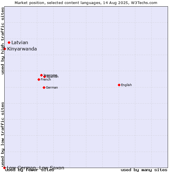 Market position of Latvian vs. Kinyarwanda vs. Low German, Low Saxon