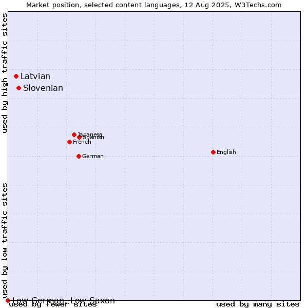 Market position of Slovenian vs. Latvian vs. Low German, Low Saxon