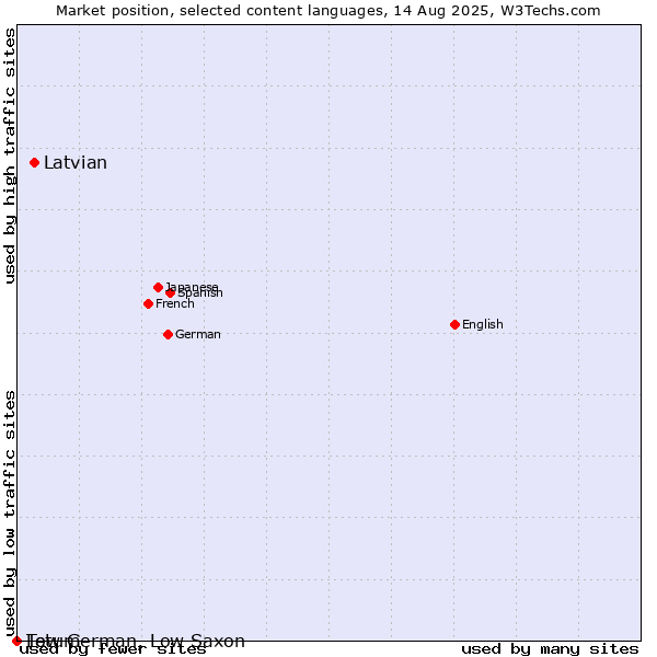 Market position of Latvian vs. Tetum vs. Low German, Low Saxon