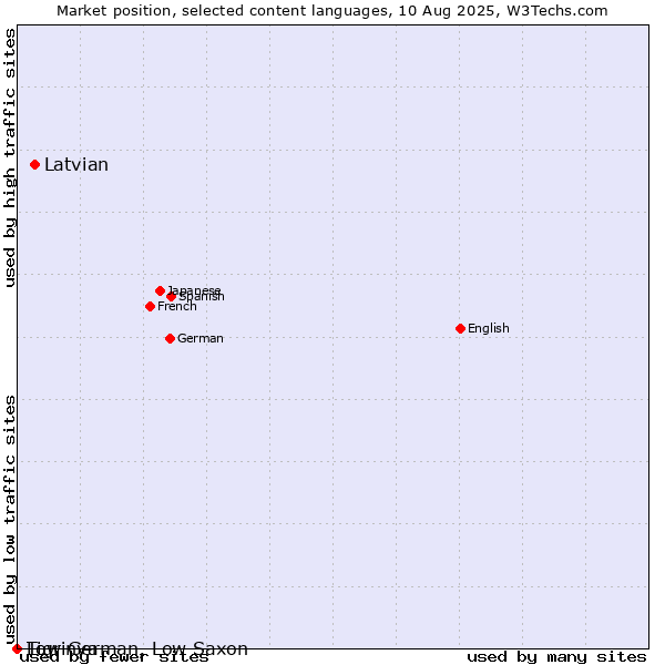 Market position of Latvian vs. Low German, Low Saxon vs. Tigrinya