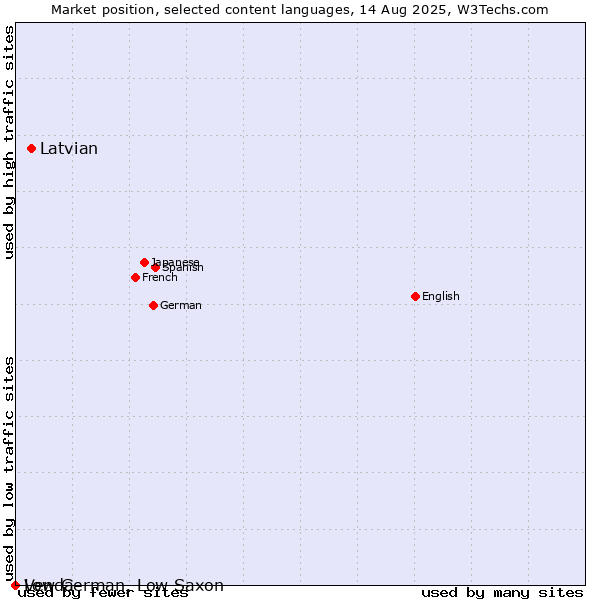 Market position of Latvian vs. Low German, Low Saxon vs. Venda