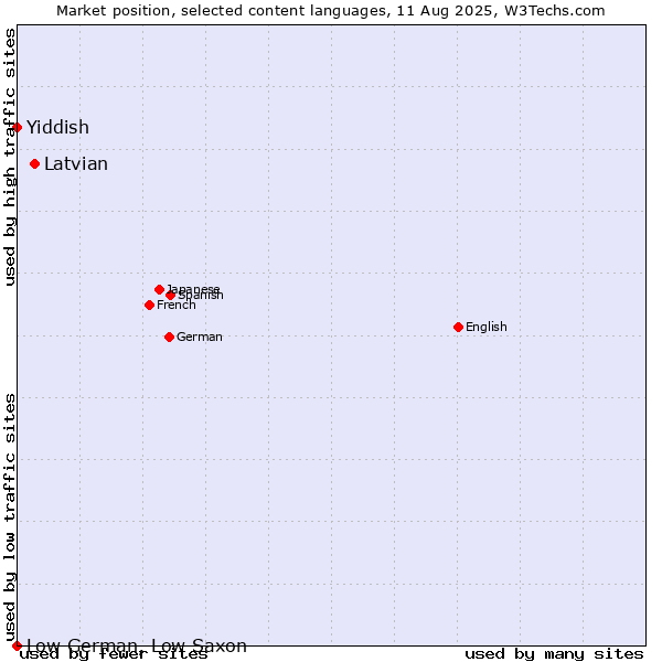 Market position of Latvian vs. Yiddish vs. Low German, Low Saxon