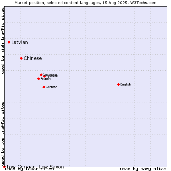 Market position of Chinese vs. Latvian vs. Low German, Low Saxon