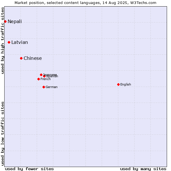 Market position of Chinese vs. Latvian vs. Nepali
