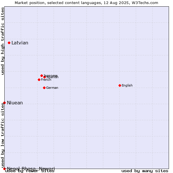 Market position of Latvian vs. Niuean vs. Nepal Bhasa, Newari