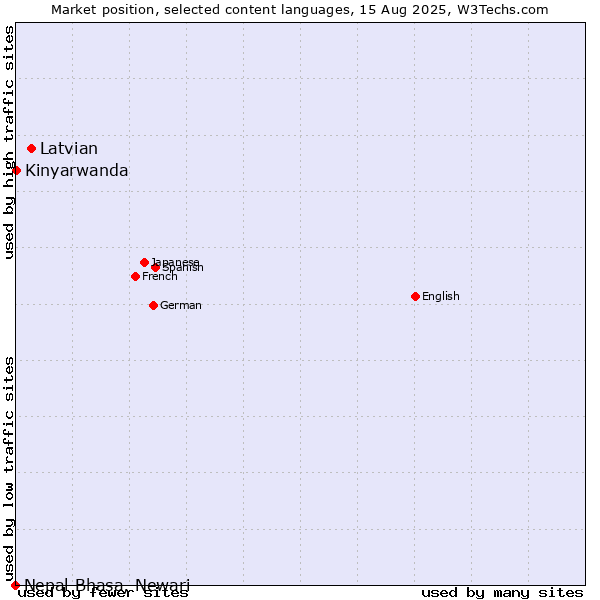 Market position of Latvian vs. Kinyarwanda vs. Nepal Bhasa, Newari
