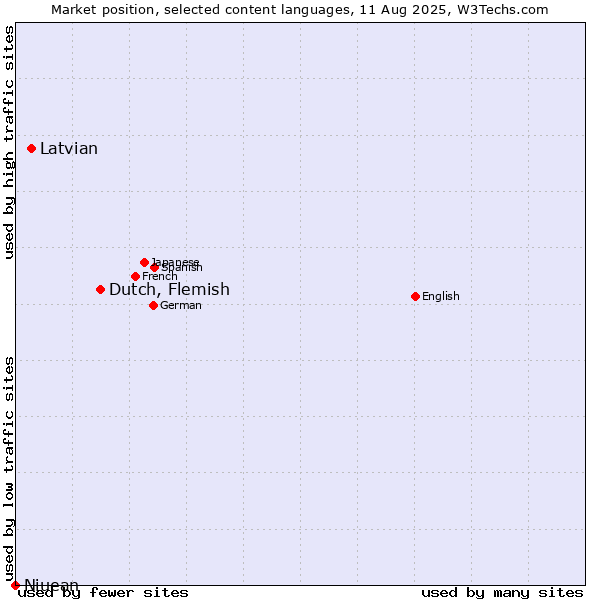 Market position of Dutch, Flemish vs. Latvian vs. Niuean