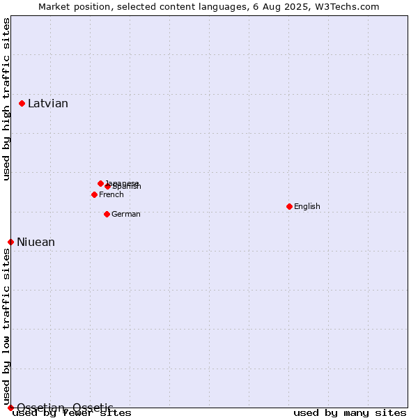 Market position of Latvian vs. Niuean vs. Ossetian, Ossetic