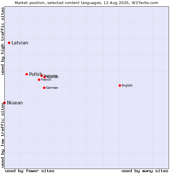 Market position of Polish vs. Latvian vs. Niuean