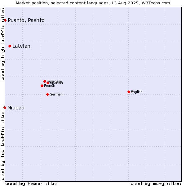 Market position of Latvian vs. Pushto, Pashto vs. Niuean