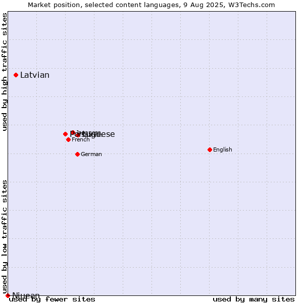 Market position of Portuguese vs. Latvian vs. Niuean