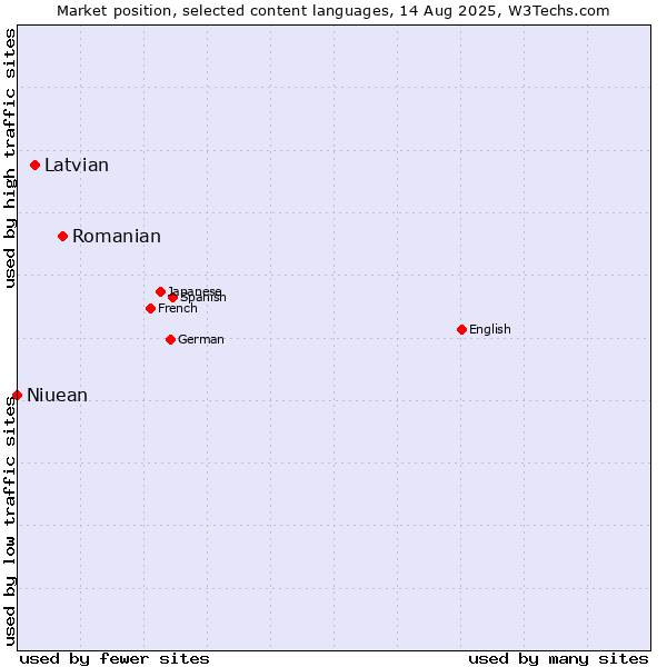 Market position of Romanian vs. Latvian vs. Niuean