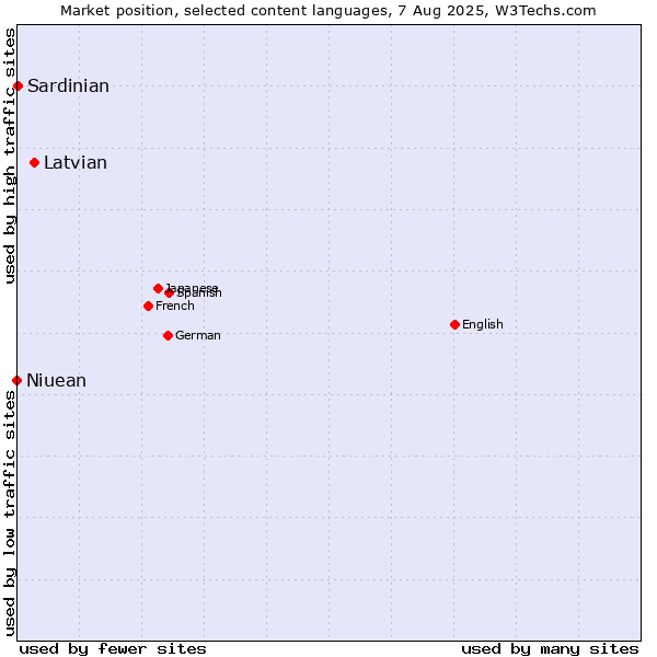 Market position of Latvian vs. Niuean vs. Sardinian