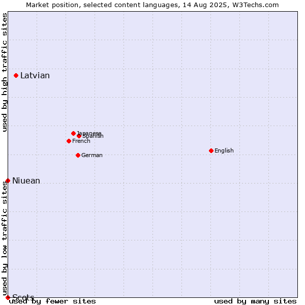 Market position of Latvian vs. Niuean vs. Scots