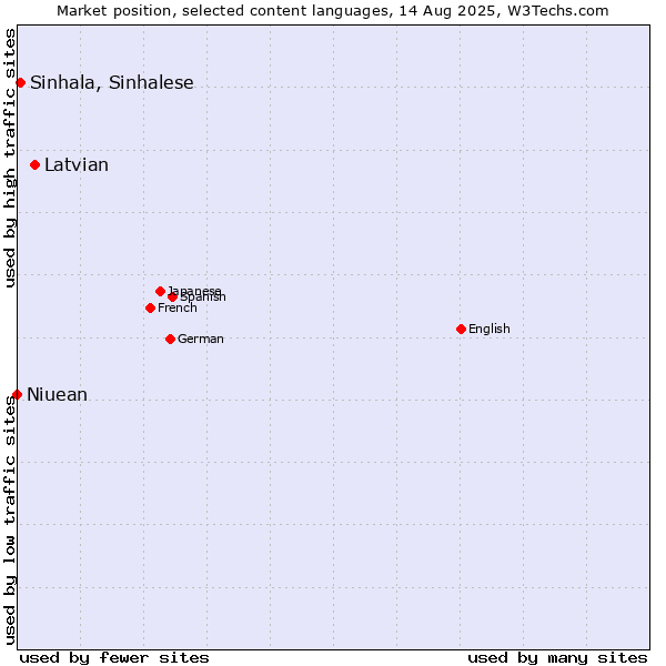 Market position of Latvian vs. Sinhala, Sinhalese vs. Niuean