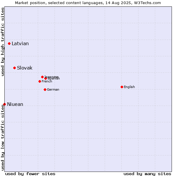 Market position of Slovak vs. Latvian vs. Niuean