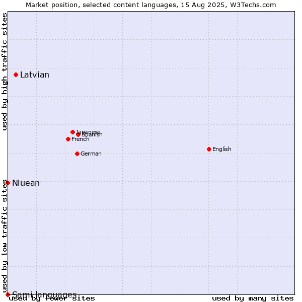Market position of Latvian vs. Niuean vs. Sami languages