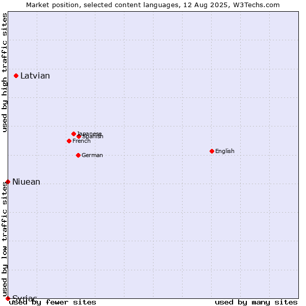 Market position of Latvian vs. Niuean vs. Syriac