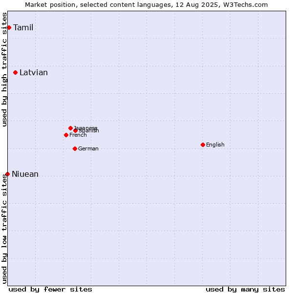 Market position of Latvian vs. Tamil vs. Niuean