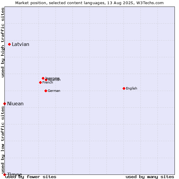 Market position of Latvian vs. Niuean vs. Timne