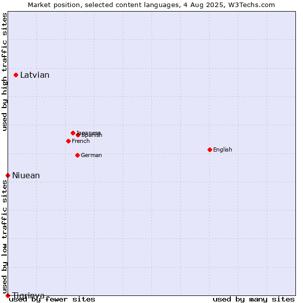 Market position of Latvian vs. Niuean vs. Tigrinya