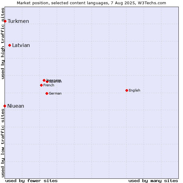 Market position of Latvian vs. Turkmen vs. Niuean