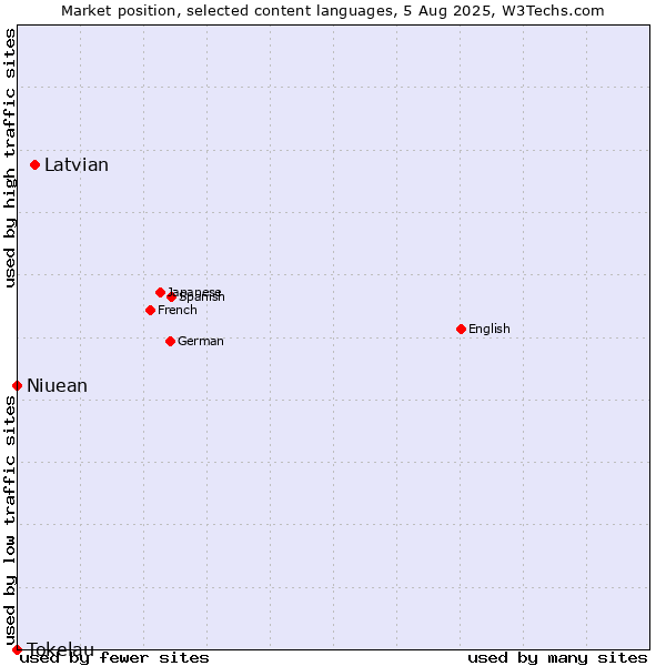 Market position of Latvian vs. Niuean vs. Tokelau