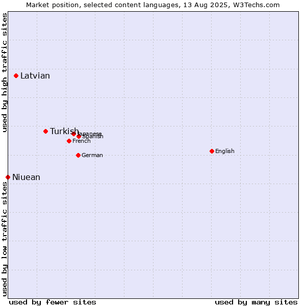 Market position of Turkish vs. Latvian vs. Niuean