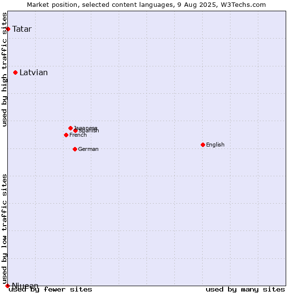 Market position of Latvian vs. Tatar vs. Niuean
